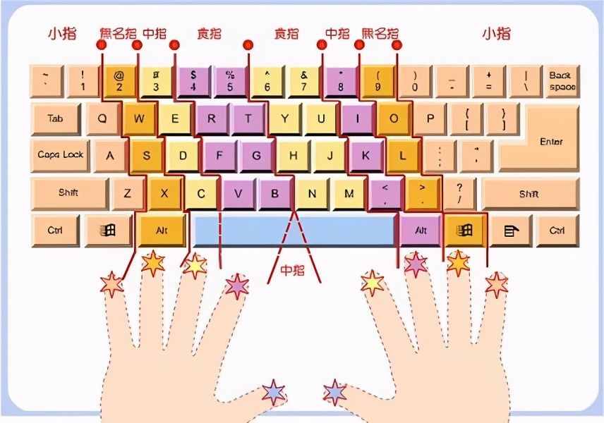盲打指法_盲打指法练习游戏_盲打键盘指法游戏